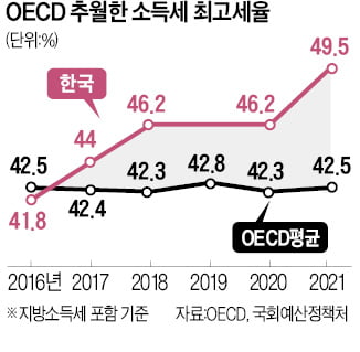 韓 소득세 최고세율 OECD 추월…최근 5년 새 7.7%P나 높아졌다