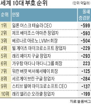 폭락장엔 장사없다…세계 500대 부호 재산 1800조원 증발