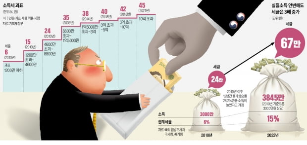 중산층 직장인, 年소득 10년새 61% 느는 동안 세금은 6배 껑충