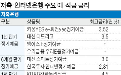 '수신 확보 경쟁' 뛰어든 저축은행·인터넷은행