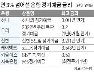 수신금리 속속 올리는 은행…연 3%대 정기예금 쏟아진다