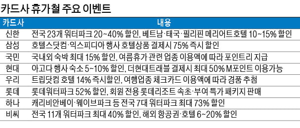 휴가철 앞두고 쏠쏠한 카드 이벤트…"미리 챙기고 할인 받자"