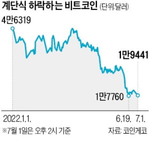 개인 이어 채굴자까지 '패닉셀'…비트카지노 입플, 언제 다시 오를까