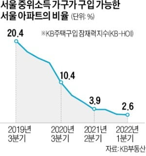 서울 중산층 살수 있는 아파트 2.6% '역대 최저'