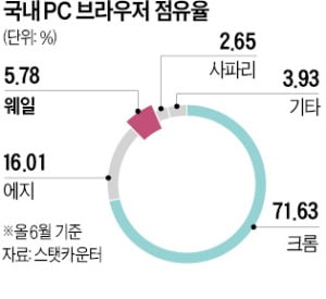 크롬이 장악한 웹바다, 네이버 '웨일'이 살아남는 법