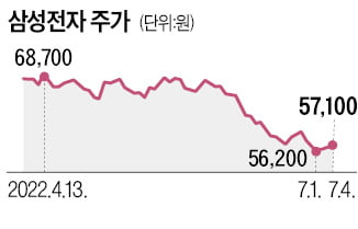 4거래일 만에 반등한 삼성전자·SK하이닉스