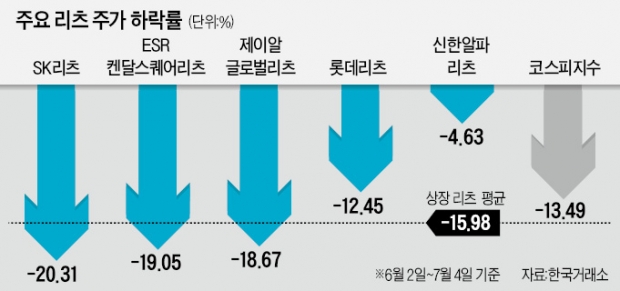 리츠의 배신…한달새 쏟아진 신저가