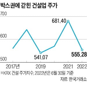 회사채 기피업종 1위 '건설'…주가는 10년째 박스권 "성장동력 못 찾겠다"