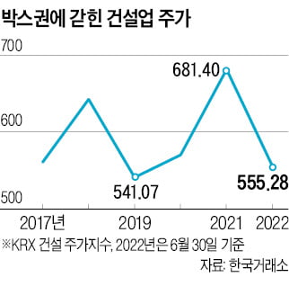 회사채 기피업종 1위 '건설'…주가는 10년째 박스권 "성장동력 못 찾겠다"