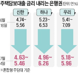 신한 이어 우리은행도 주담대 최고금리 年 7%→5%대로 낮췄다