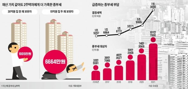 다주택자 벌금 된 종부세…30억 1채 1005만원, 15억 2채 6664만원