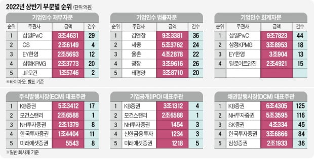 M&A 자문 휩쓴 삼일…KB증권, 발행시장 2관왕