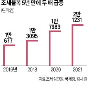 기숙사도, 종중 땅도, 곳곳서 종부세 불만…문재인 정부 5년간 조세불복 2배로 늘었다