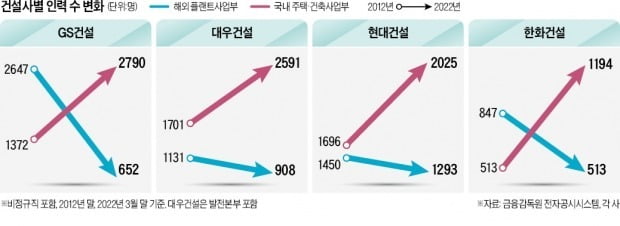 아파트 수주에만 매달리다…6위였던 해외건설 경쟁력 '바닥 모를 추락'