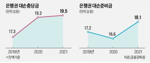 "부실 대비 준비금 쌓아라"…은행들 '전전긍긍'