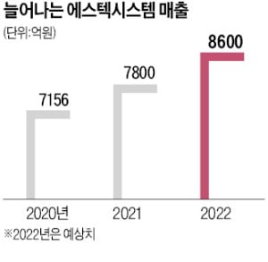 에스텍시스템, 삼성 꼬리표 떼고 업계 1위 도약