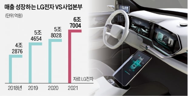 벤츠·BMW 필수템 된 LG전장…올해 상반기에만 8조 신규 수주