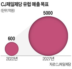 CJ제일제당 "K푸드 불모지 유럽서도 비비고 신화"