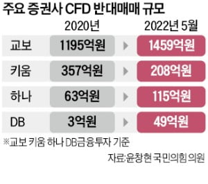 하락장 낙폭 키운 매물 폭탄?…CFD 반대매매 2000억 불과