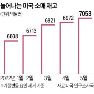 넘치는 재고에 美땡처리업계 특수…"세탁기도 반값"