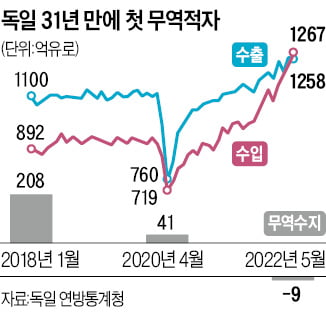 독일, 에너지 수입액 급증…31년 만에 무역적자