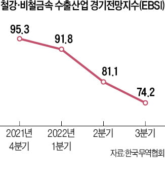 "원자재 슈퍼 사이클 끝났다"…철강·비철금속 업체들 '직격탄'