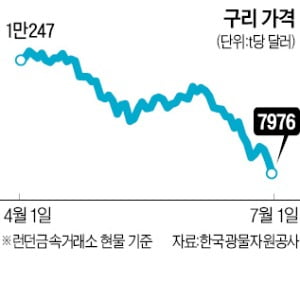 치솟던 원자재값 급락…물가는 24년 만에 최악