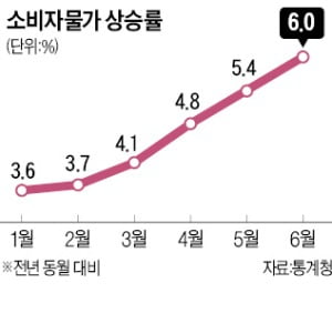 치솟던 원자재값 급락…물가는 24년 만에 최악