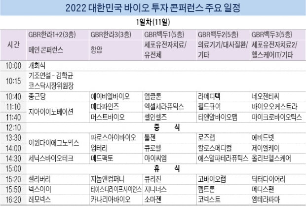 K바이오 대표주자 총출동…엔데믹 시대 '신약 개발전략' 내놓는다