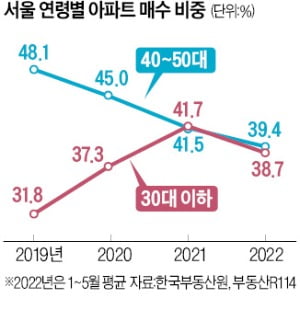 집값·이자 부담에…'패닉 바잉' 멈춘 2030