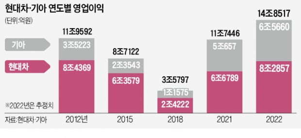 '역대 최대 실적' 질주하는 현대차·기아