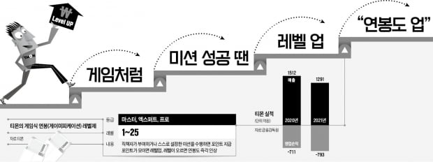 게임처럼 미션 성공 땐 레벨 업 "연봉도 업"