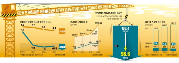 60년 시공·설계 겸업 금지, 공공입찰은 '운찰제'…해외 경쟁력 추락