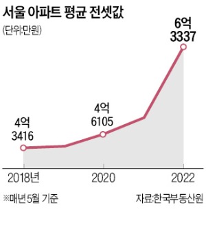 서울 전셋값 4년 전보다 2억 급등