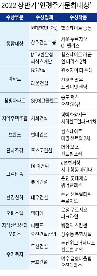 '힐스테이트 중동' '세운 G-팰리스' '라군 인 테라스' 영예