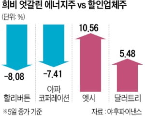 고유가로 활활 타오르던 에너지株, 일제히 급락