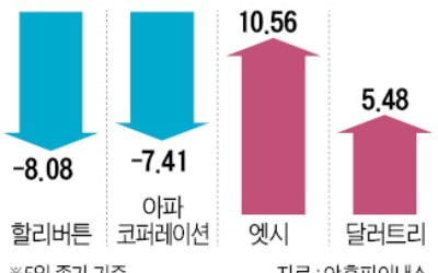 고유가로 활활 타오르던 에너지株, 일제히 급락