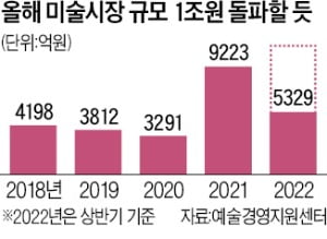 몸집 커진 韓 미술시장, 올해 1조원 돌파 전망