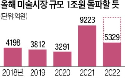 몸집 커진 韓 미술시장, 올해 1조원 돌파 전망