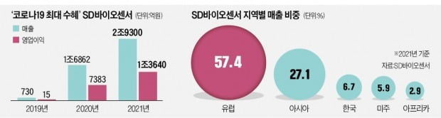 [단독] SD바이오 조영식 'M&A 베팅'…美시장 도전