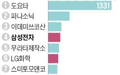 車배터리 기술 日 독주…특허 1~3위 싹쓸이