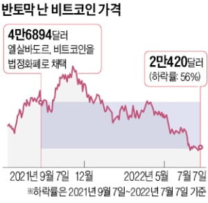 엘살바도르 '비트코인 실험'에 디폴트 경고등