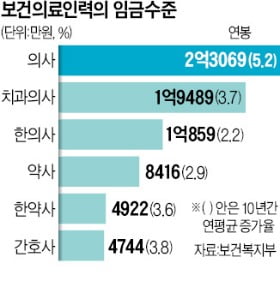 의사 평균연봉 2억3000만원…매년 5% 넘게 뛰었다