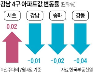 "강남 너마저" 4개월 만에 하락…서울 아파트값 6주 연속 내림세