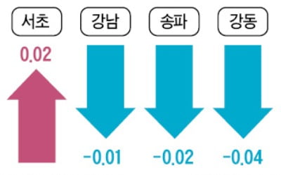 "강남 너마저" 4개월 만에 하락…서울 아파트값 6주 연속 내림세