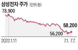 간만에 올랐지만…'5만전자' 탈출 힘드네