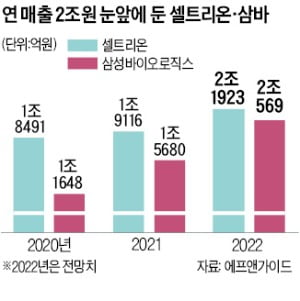 K바이오의 힘…셀트리온·삼바, 年 매출 2조 보인다