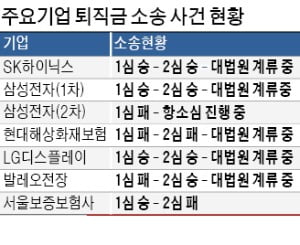 "퇴직금에 성과급 포함해야"…판결 또 나와