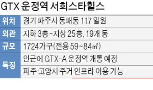 "강남까지 30분" GTX 운정역 대단지 공급