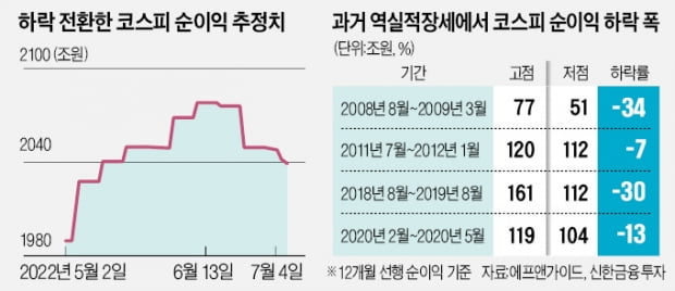 "기업 실적이 꺾인다…車·2차전지가 피난처"